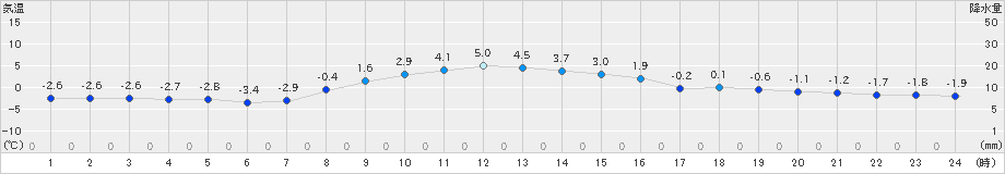 石巻(>2025年02月20日)のアメダスグラフ