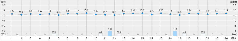 鼠ケ関(>2025年02月20日)のアメダスグラフ