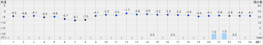 南郷(>2025年02月20日)のアメダスグラフ