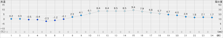 さいたま(>2025年02月20日)のアメダスグラフ