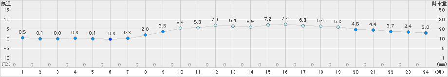 銚子(>2025年02月20日)のアメダスグラフ