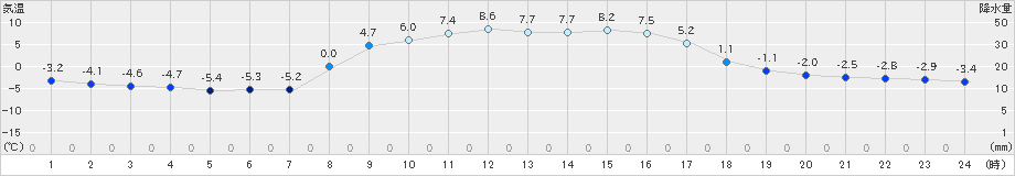 坂畑(>2025年02月20日)のアメダスグラフ