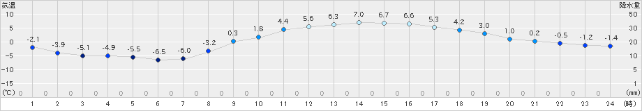 勝沼(>2025年02月20日)のアメダスグラフ