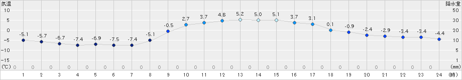 古関(>2025年02月20日)のアメダスグラフ