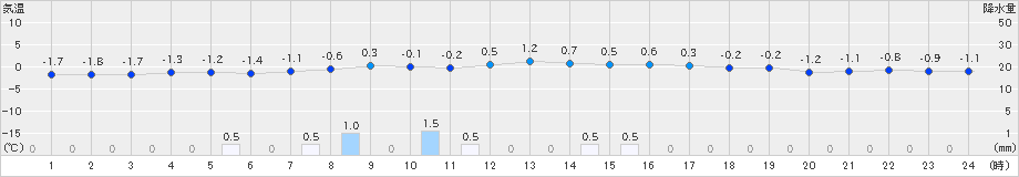 伏木(>2025年02月20日)のアメダスグラフ