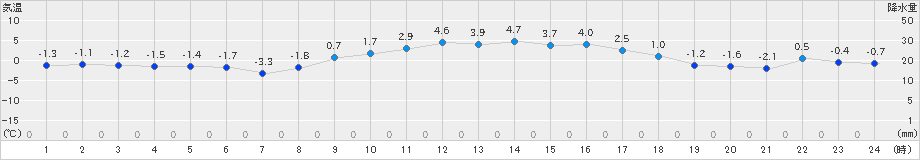 久万(>2025年02月20日)のアメダスグラフ