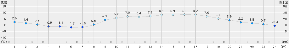 後免(>2025年02月20日)のアメダスグラフ