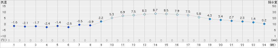 下松(>2025年02月20日)のアメダスグラフ