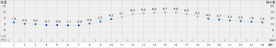 久留米(>2025年02月20日)のアメダスグラフ