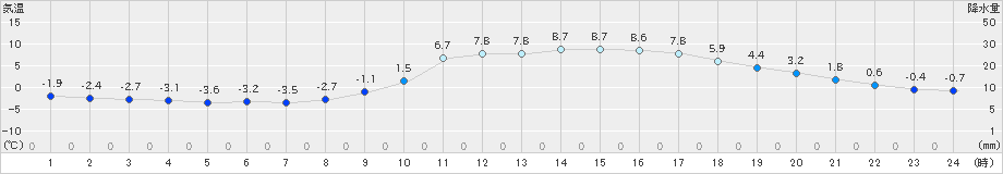 日田(>2025年02月20日)のアメダスグラフ