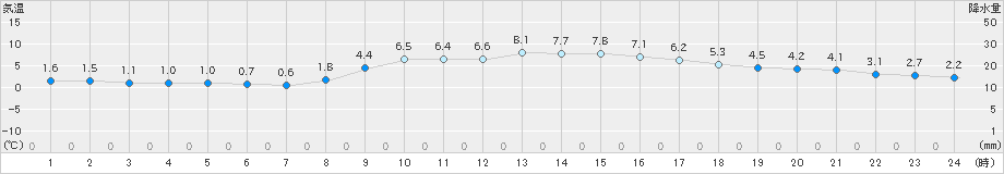 佐世保(>2025年02月20日)のアメダスグラフ