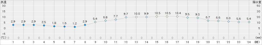 赤江(>2025年02月20日)のアメダスグラフ