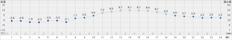 溝辺(>2025年02月20日)のアメダスグラフ