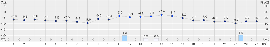 新篠津(>2025年02月21日)のアメダスグラフ
