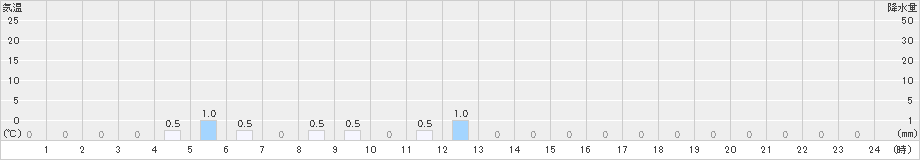 手稲山(>2025年02月21日)のアメダスグラフ