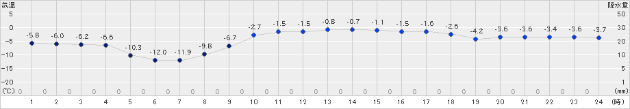 標茶(>2025年02月21日)のアメダスグラフ