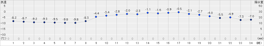 鶴丘(>2025年02月21日)のアメダスグラフ