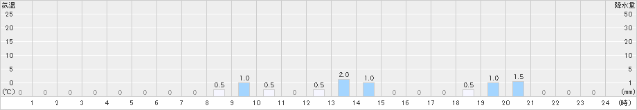 大鰐(>2025年02月21日)のアメダスグラフ