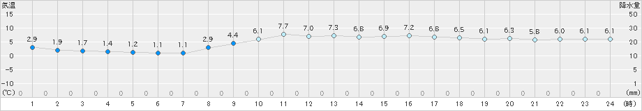 銚子(>2025年02月21日)のアメダスグラフ