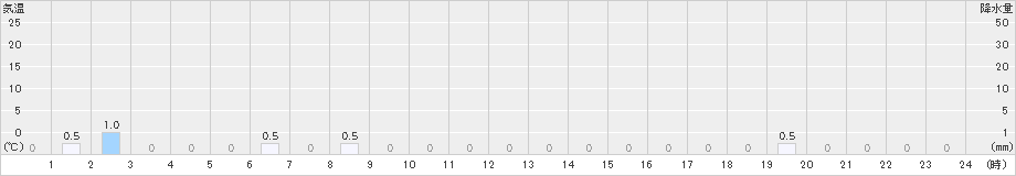 小谷(>2025年02月21日)のアメダスグラフ