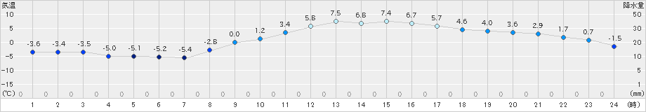 勝沼(>2025年02月21日)のアメダスグラフ