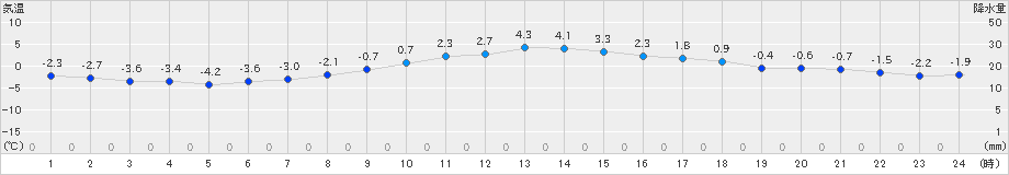 新見(>2025年02月21日)のアメダスグラフ