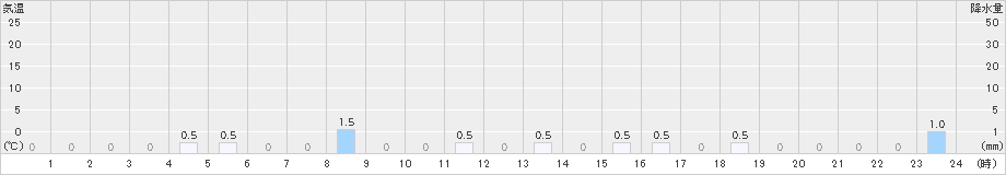 伯太(>2025年02月21日)のアメダスグラフ