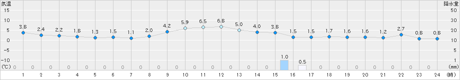 益田(>2025年02月21日)のアメダスグラフ