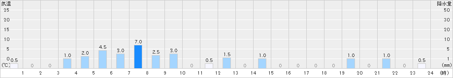 大山(>2025年02月21日)のアメダスグラフ