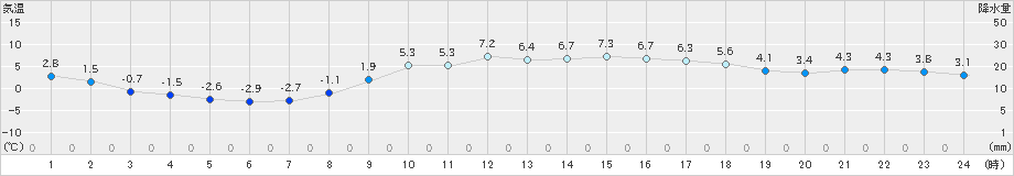 財田(>2025年02月21日)のアメダスグラフ