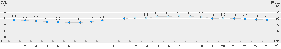 四国中央(>2025年02月21日)のアメダスグラフ