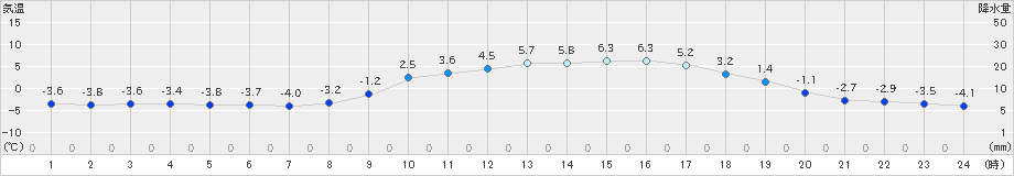 玖珠(>2025年02月21日)のアメダスグラフ