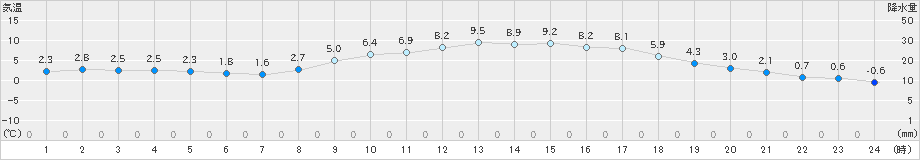 本渡(>2025年02月21日)のアメダスグラフ