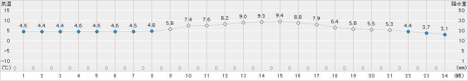 牛深(>2025年02月21日)のアメダスグラフ