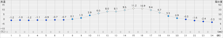 神門(>2025年02月21日)のアメダスグラフ