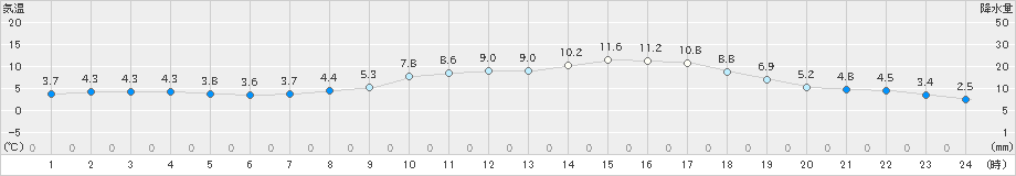 志布志(>2025年02月21日)のアメダスグラフ