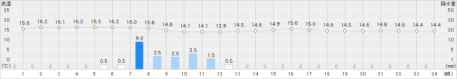 那覇(>2025年02月21日)のアメダスグラフ