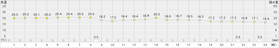 盛山(>2025年02月21日)のアメダスグラフ