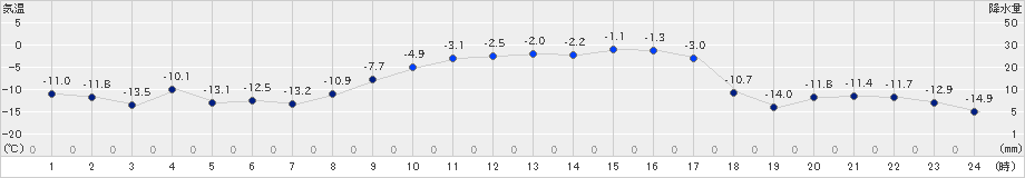 大樹(>2025年02月22日)のアメダスグラフ