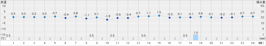 奥尻(>2025年02月22日)のアメダスグラフ