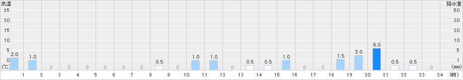 仁別(>2025年02月22日)のアメダスグラフ