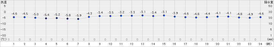 猪苗代(>2025年02月22日)のアメダスグラフ