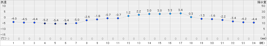 南信濃(>2025年02月22日)のアメダスグラフ