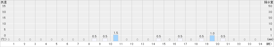 赤谷(>2025年02月22日)のアメダスグラフ
