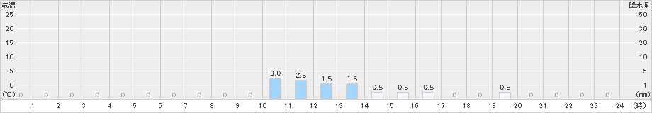 綾部山家(>2025年02月22日)のアメダスグラフ