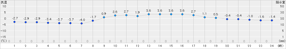 一宮(>2025年02月22日)のアメダスグラフ