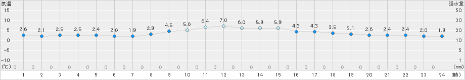 神戸(>2025年02月22日)のアメダスグラフ