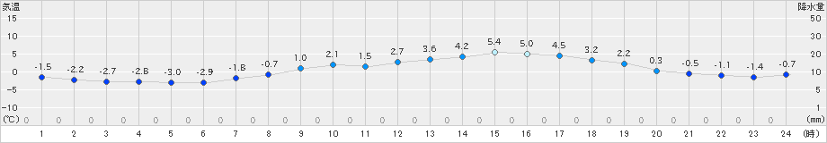 三入(>2025年02月22日)のアメダスグラフ