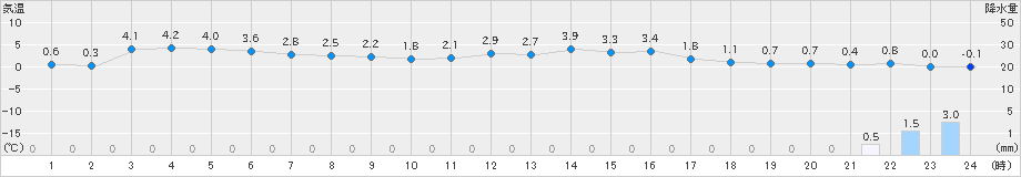 高津(>2025年02月22日)のアメダスグラフ