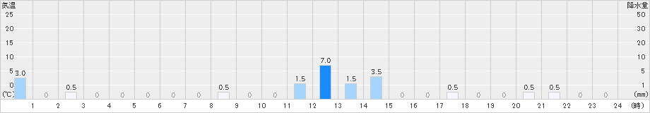 大山(>2025年02月22日)のアメダスグラフ